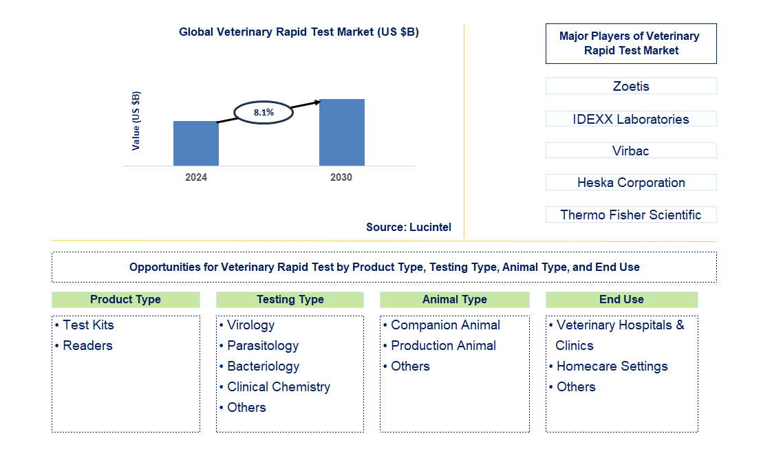 Veterinary Rapid Test Trends and Forecast